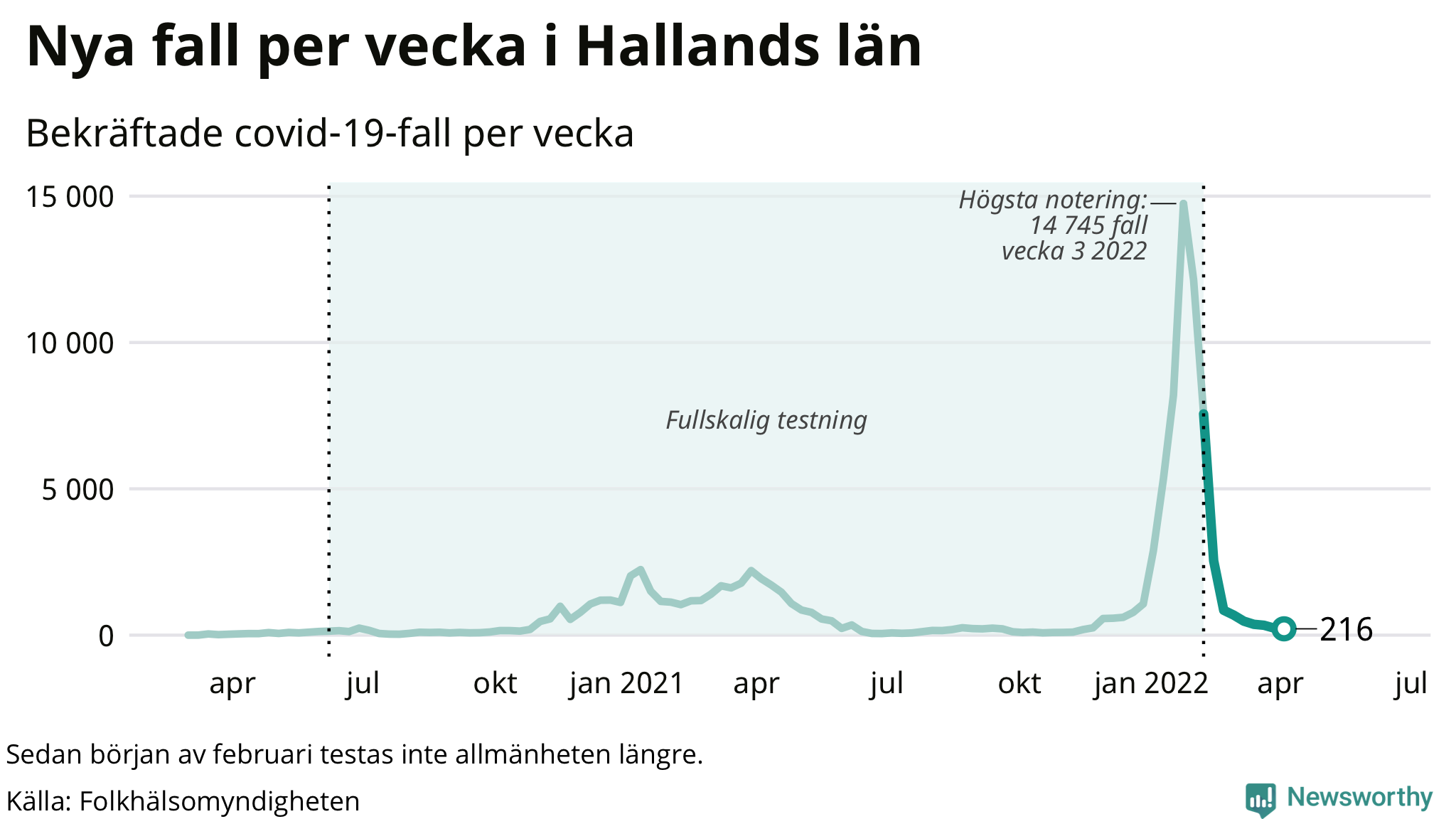 Antal nya bekräftade fall i regionen